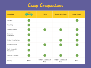 Summer Camp Comparison Chart for Northwest Indiana. Camp Lakeside amenities in comparison to other local camps. Some of the other camps include YMCA Summer Camp Valparaiso, Boys & Girls Clubs Summer Camp Valparaiso and Camp Funset in Valparaiso.